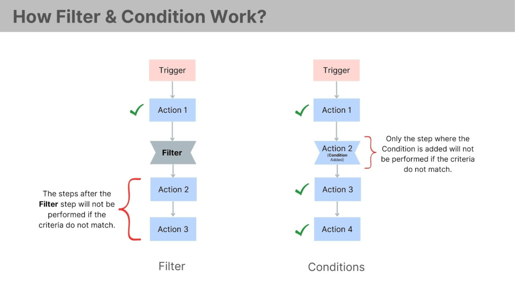 Flowchat-conditions-vs-filters