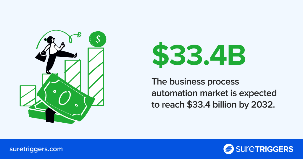 The business process automation market is expected to reach $33.4 billion by 2032.
